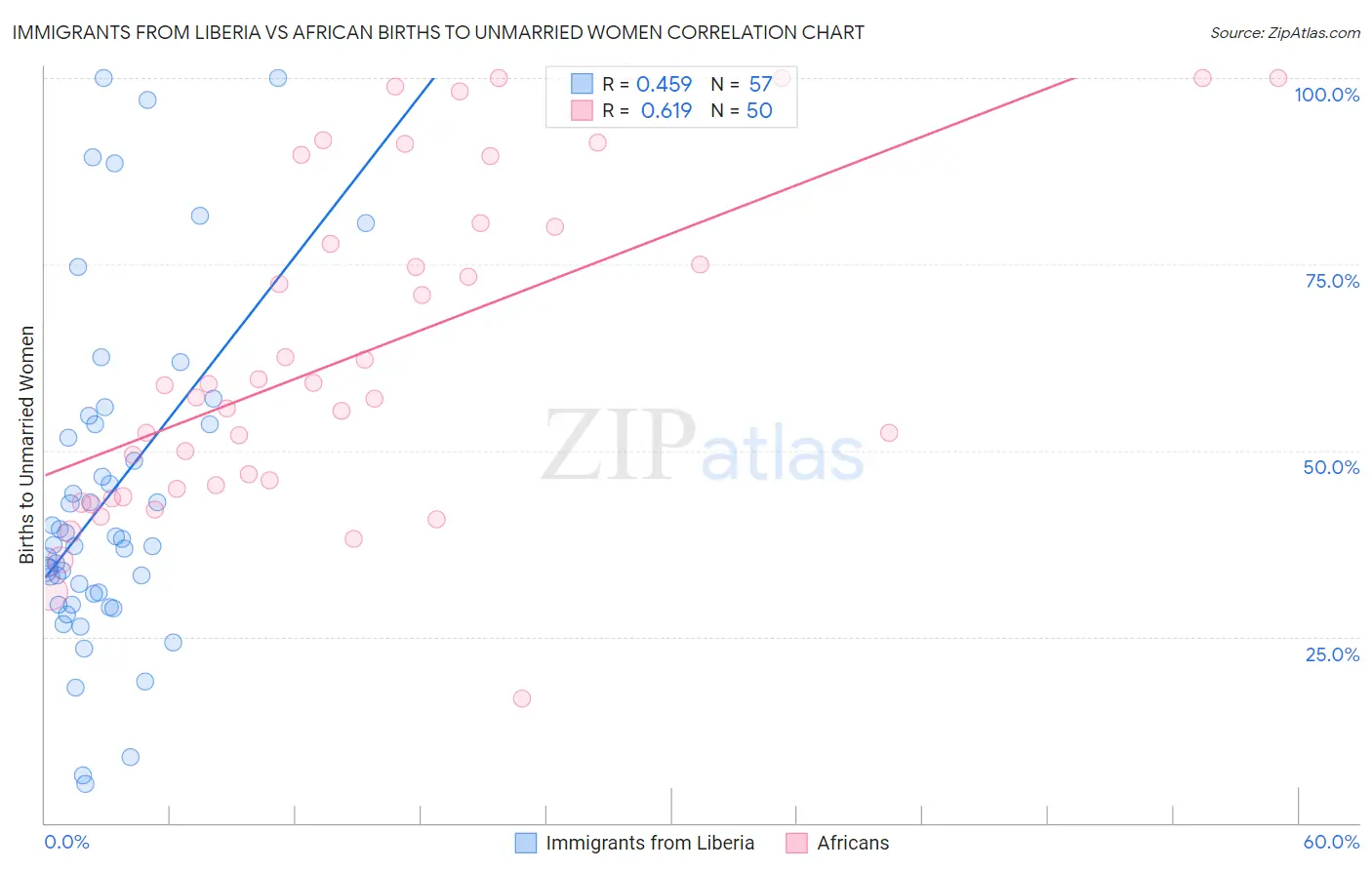 Immigrants from Liberia vs African Births to Unmarried Women