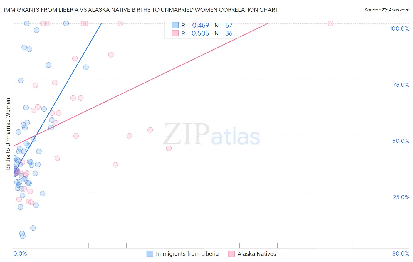 Immigrants from Liberia vs Alaska Native Births to Unmarried Women