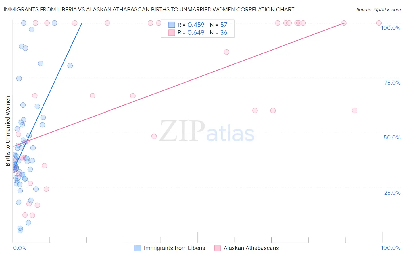 Immigrants from Liberia vs Alaskan Athabascan Births to Unmarried Women
