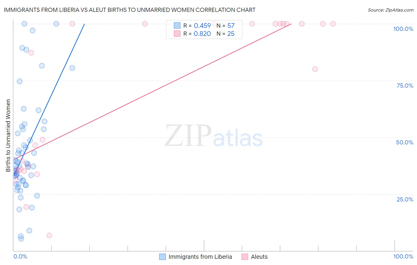 Immigrants from Liberia vs Aleut Births to Unmarried Women