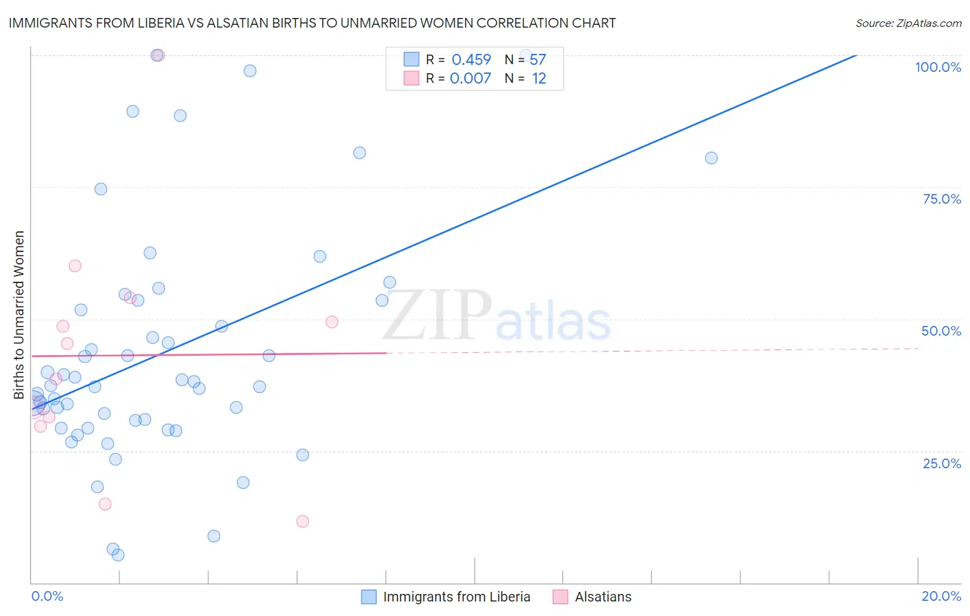 Immigrants from Liberia vs Alsatian Births to Unmarried Women
