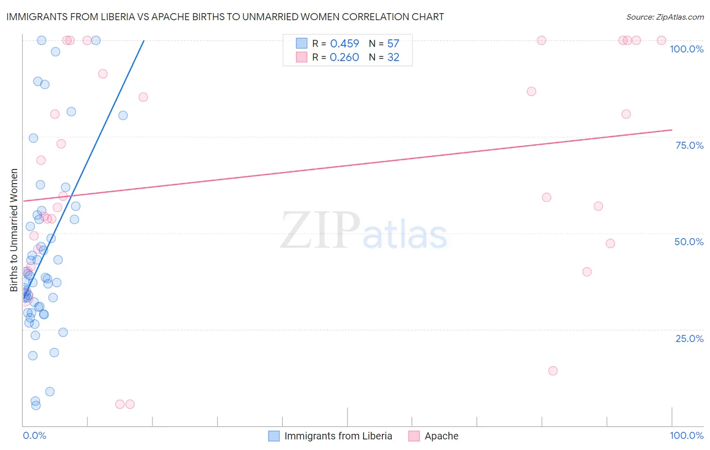 Immigrants from Liberia vs Apache Births to Unmarried Women