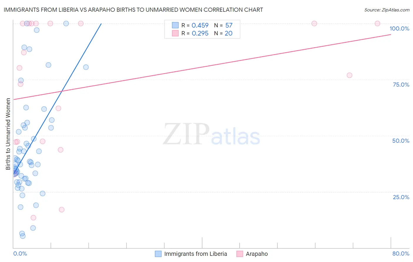 Immigrants from Liberia vs Arapaho Births to Unmarried Women