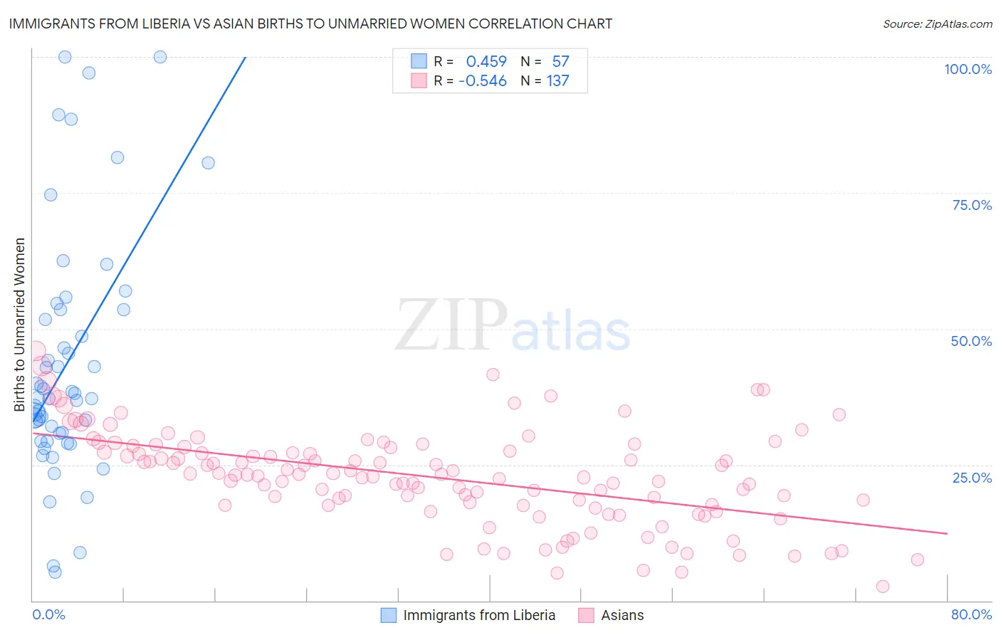 Immigrants from Liberia vs Asian Births to Unmarried Women