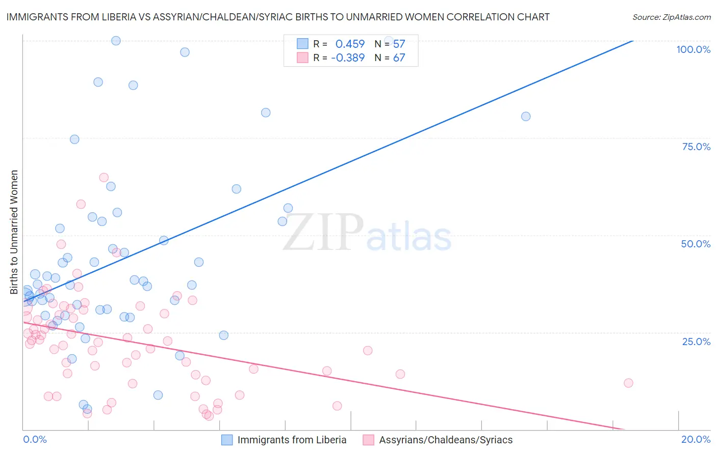 Immigrants from Liberia vs Assyrian/Chaldean/Syriac Births to Unmarried Women