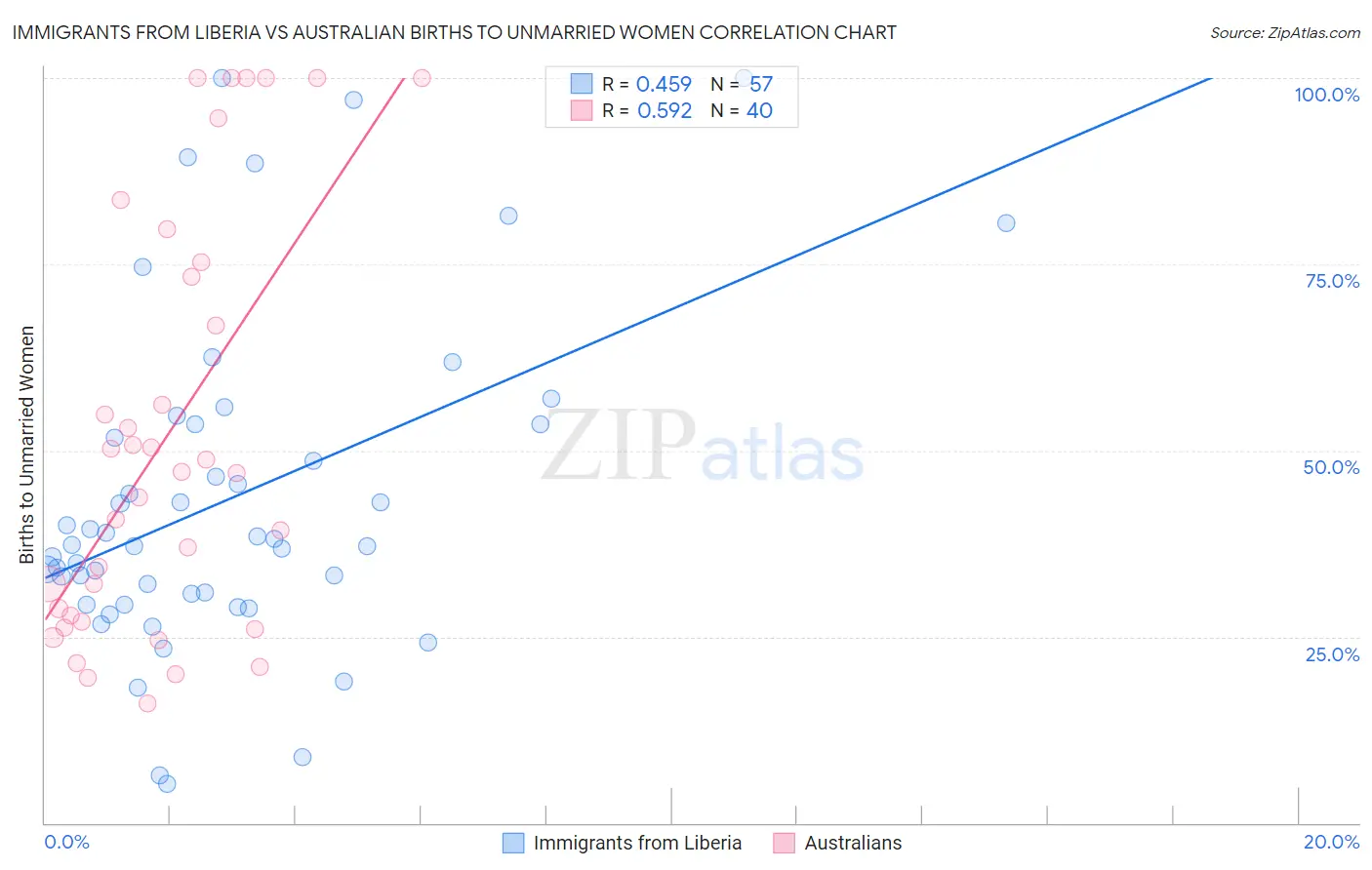 Immigrants from Liberia vs Australian Births to Unmarried Women