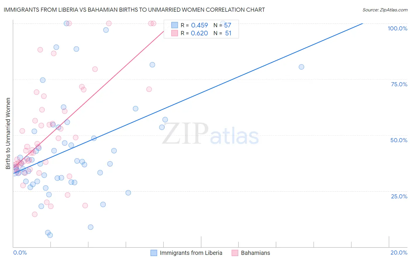Immigrants from Liberia vs Bahamian Births to Unmarried Women