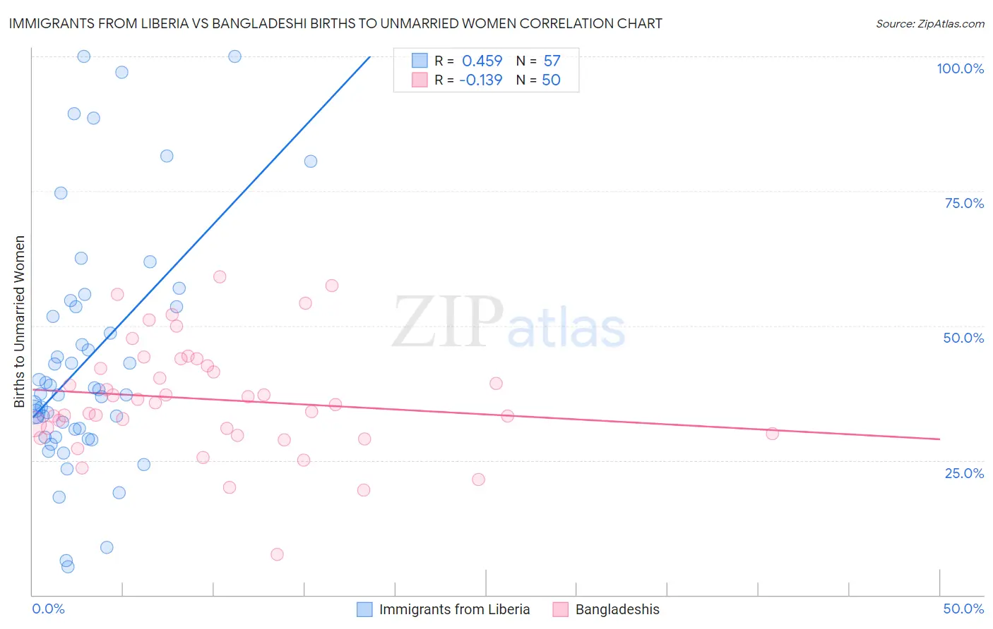 Immigrants from Liberia vs Bangladeshi Births to Unmarried Women