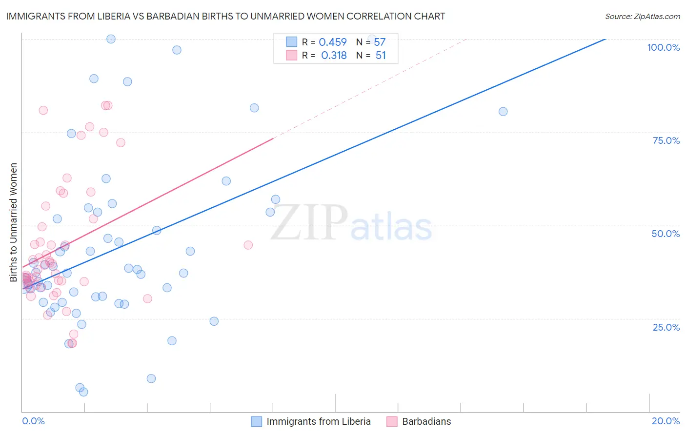 Immigrants from Liberia vs Barbadian Births to Unmarried Women