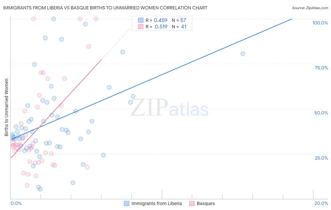 Immigrants from Liberia vs Basque Births to Unmarried Women