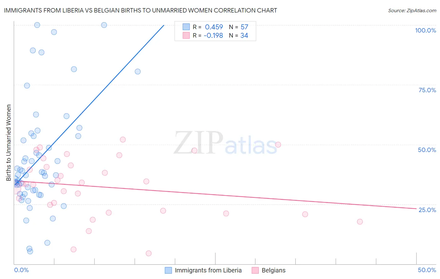 Immigrants from Liberia vs Belgian Births to Unmarried Women