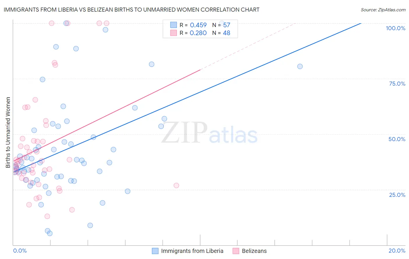 Immigrants from Liberia vs Belizean Births to Unmarried Women