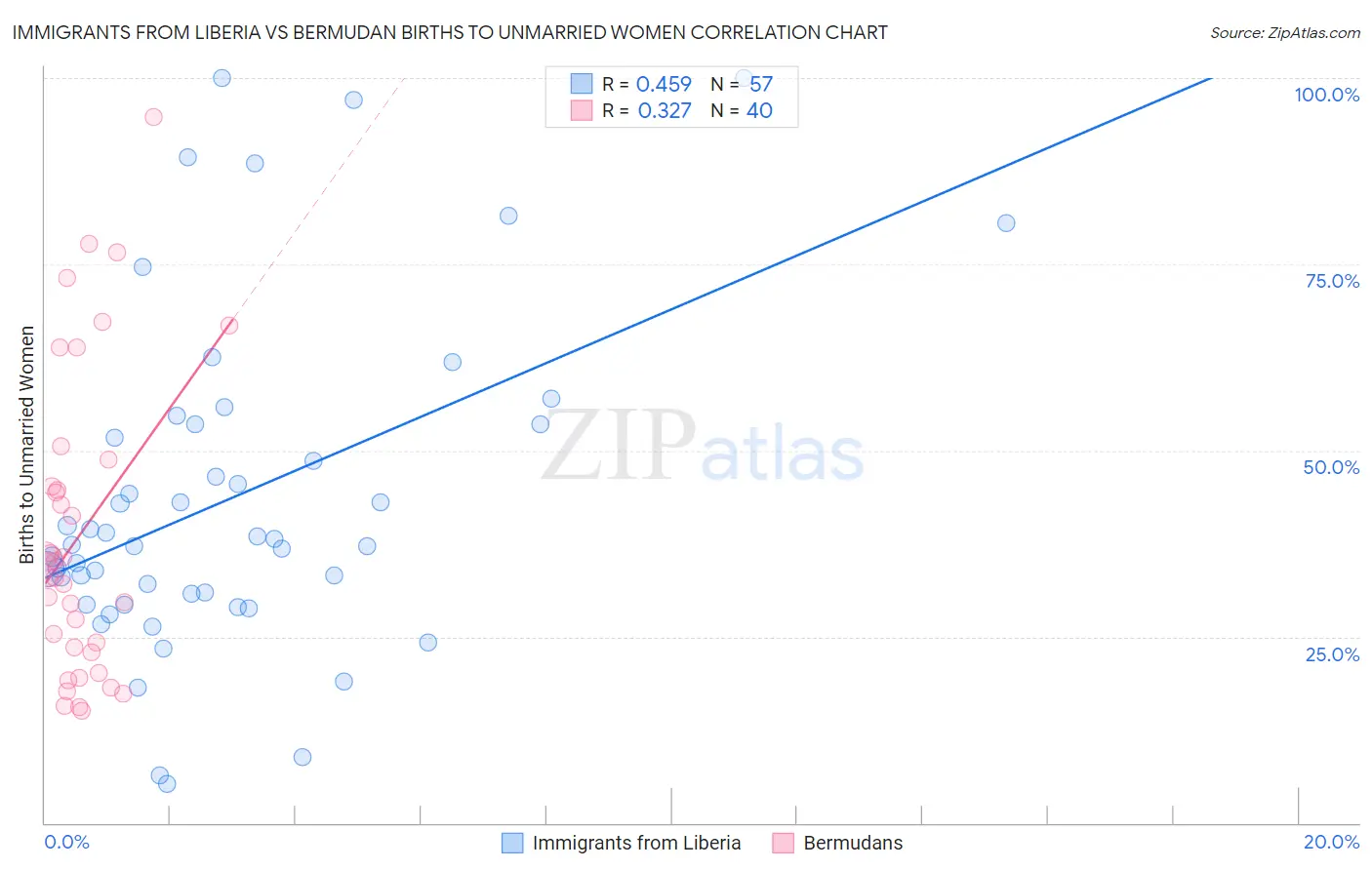 Immigrants from Liberia vs Bermudan Births to Unmarried Women