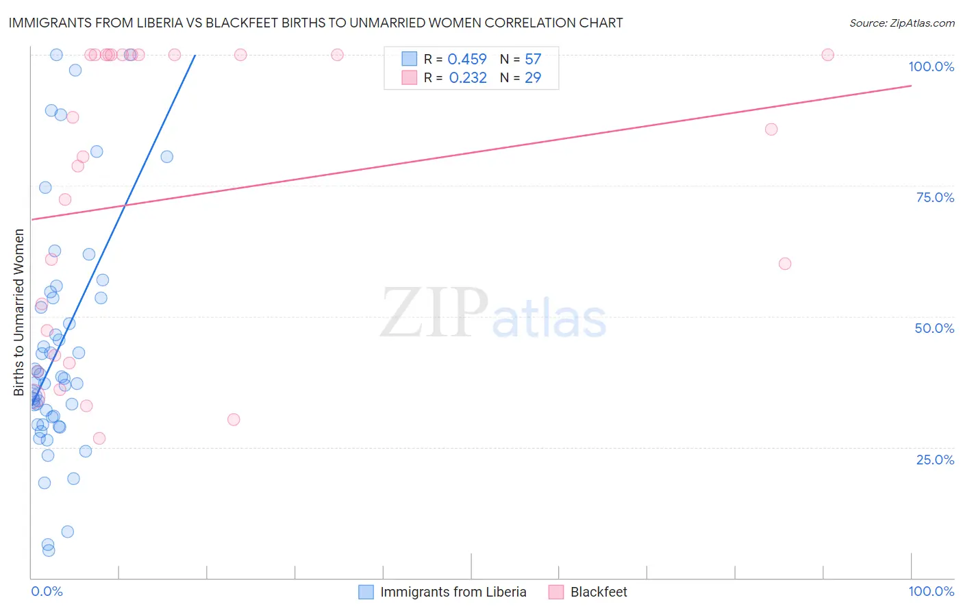 Immigrants from Liberia vs Blackfeet Births to Unmarried Women