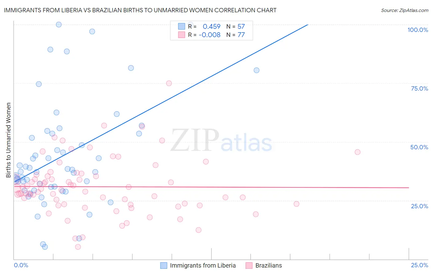 Immigrants from Liberia vs Brazilian Births to Unmarried Women
