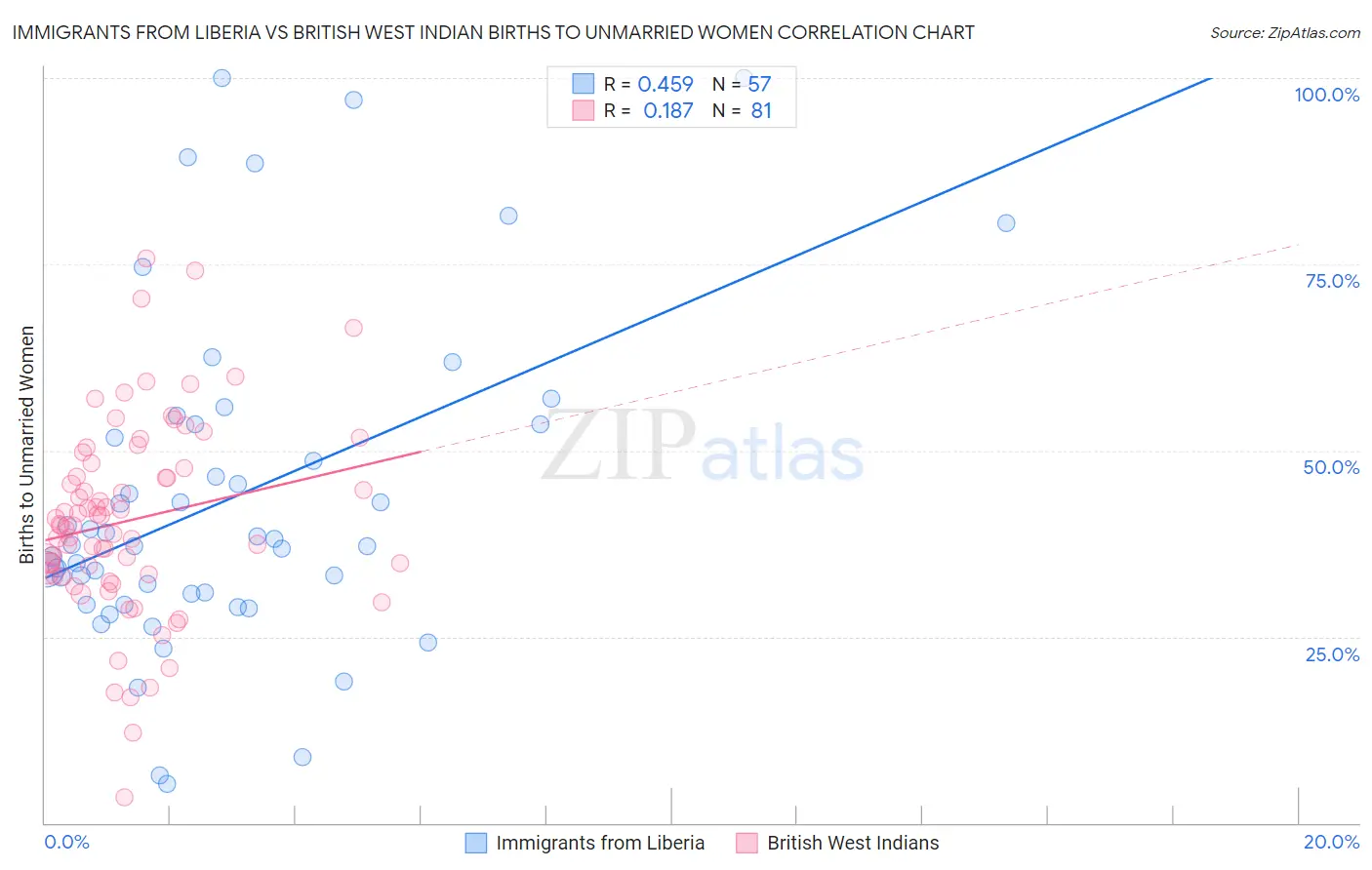 Immigrants from Liberia vs British West Indian Births to Unmarried Women