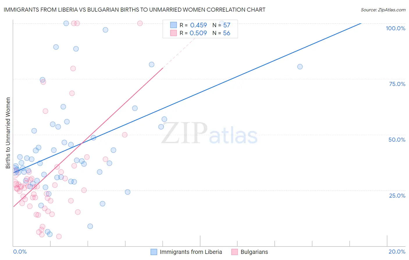 Immigrants from Liberia vs Bulgarian Births to Unmarried Women