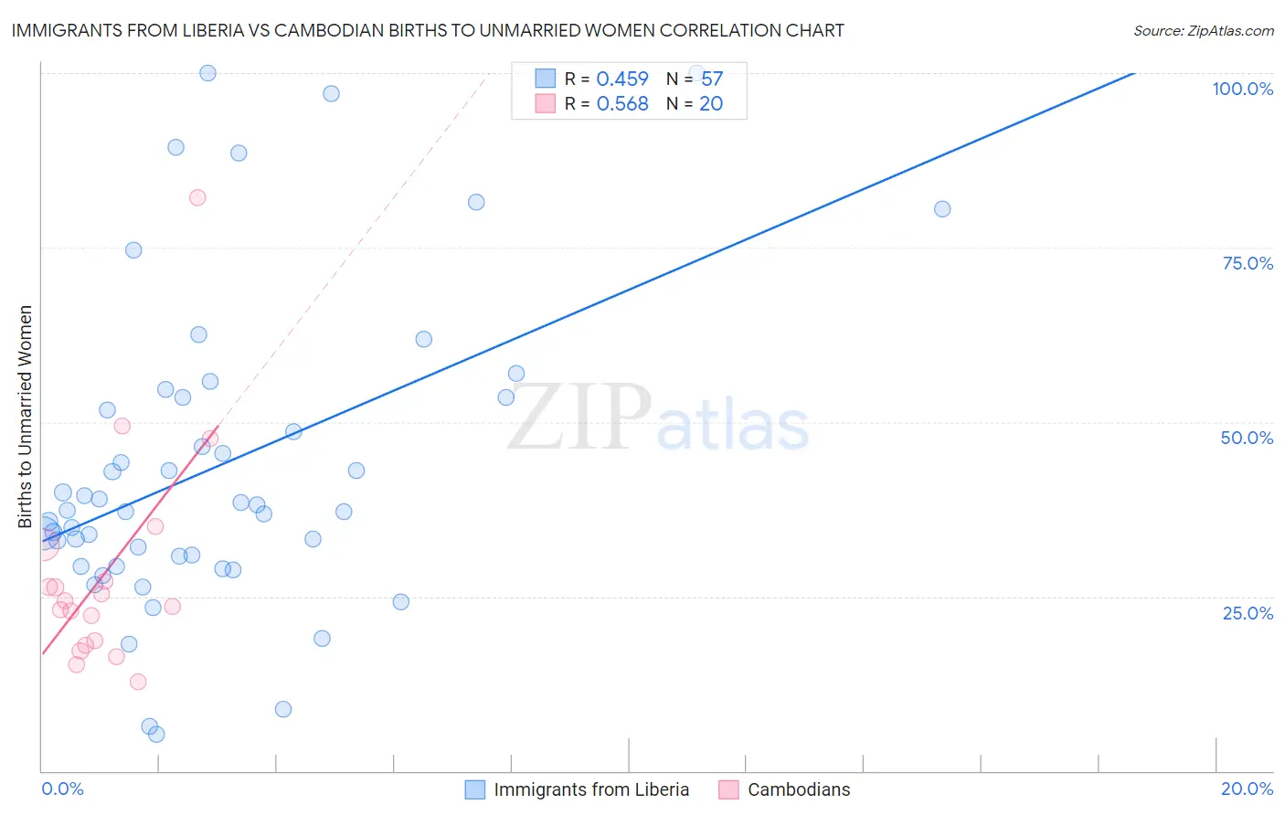 Immigrants from Liberia vs Cambodian Births to Unmarried Women