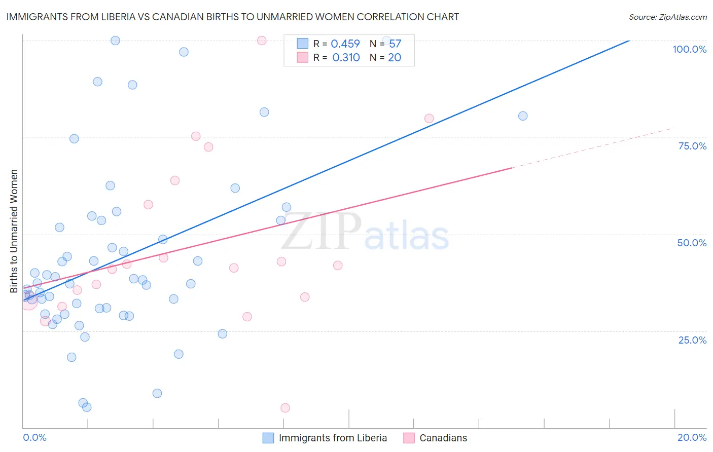 Immigrants from Liberia vs Canadian Births to Unmarried Women