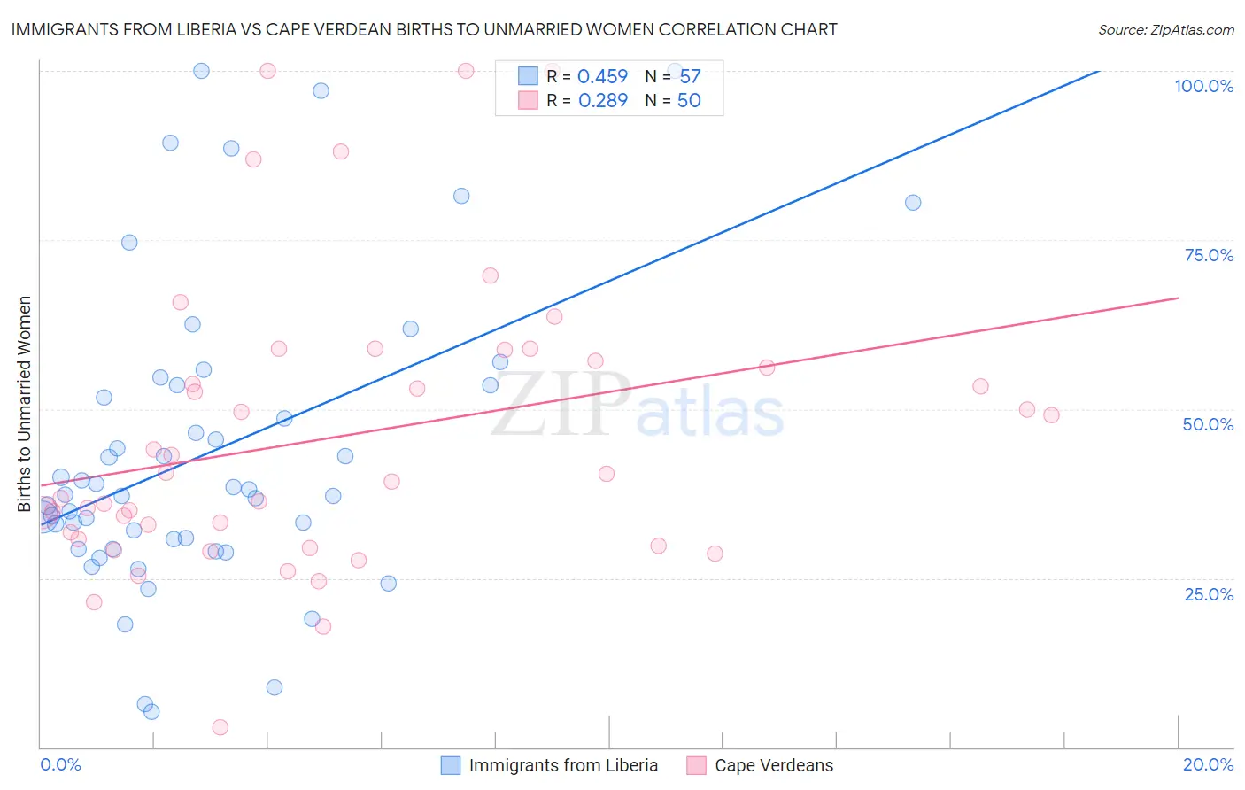 Immigrants from Liberia vs Cape Verdean Births to Unmarried Women