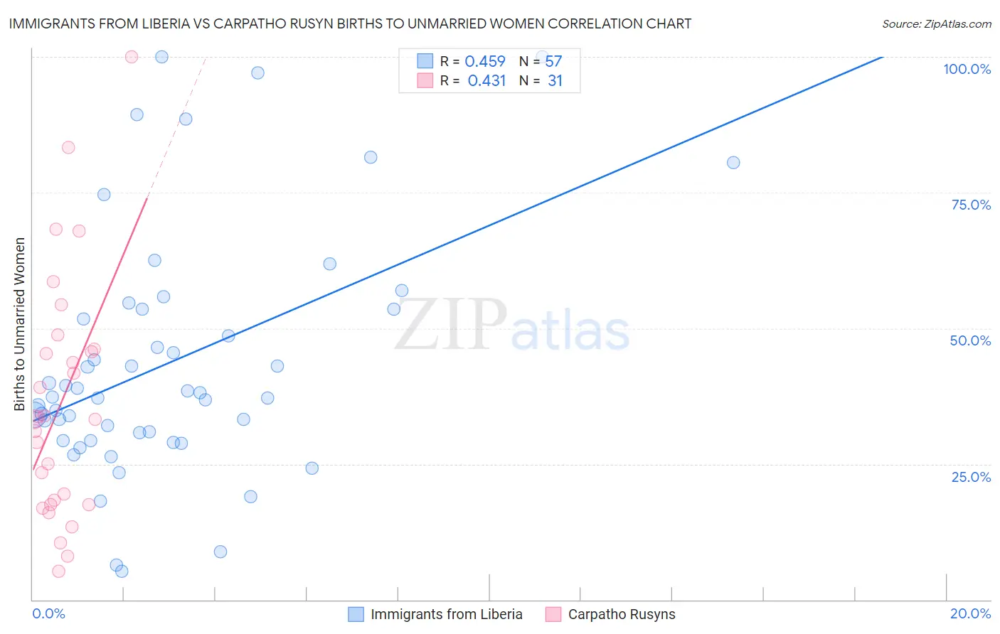 Immigrants from Liberia vs Carpatho Rusyn Births to Unmarried Women