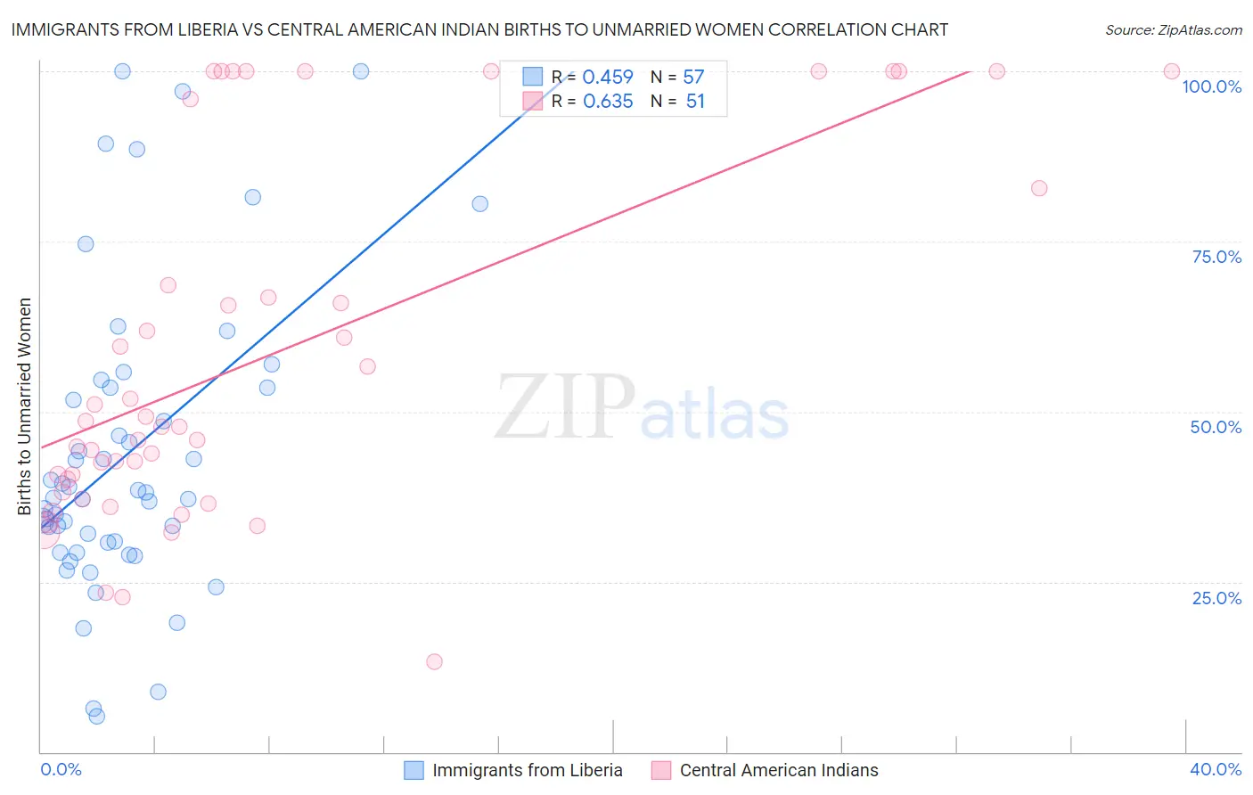 Immigrants from Liberia vs Central American Indian Births to Unmarried Women