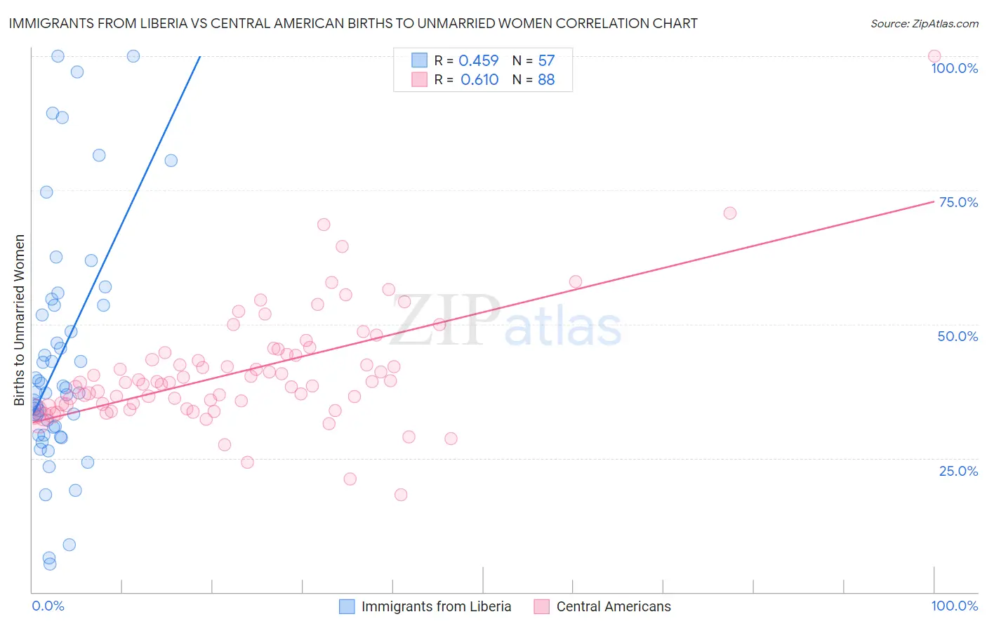 Immigrants from Liberia vs Central American Births to Unmarried Women