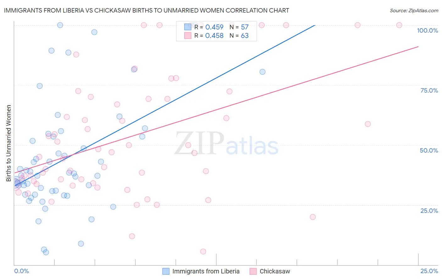 Immigrants from Liberia vs Chickasaw Births to Unmarried Women