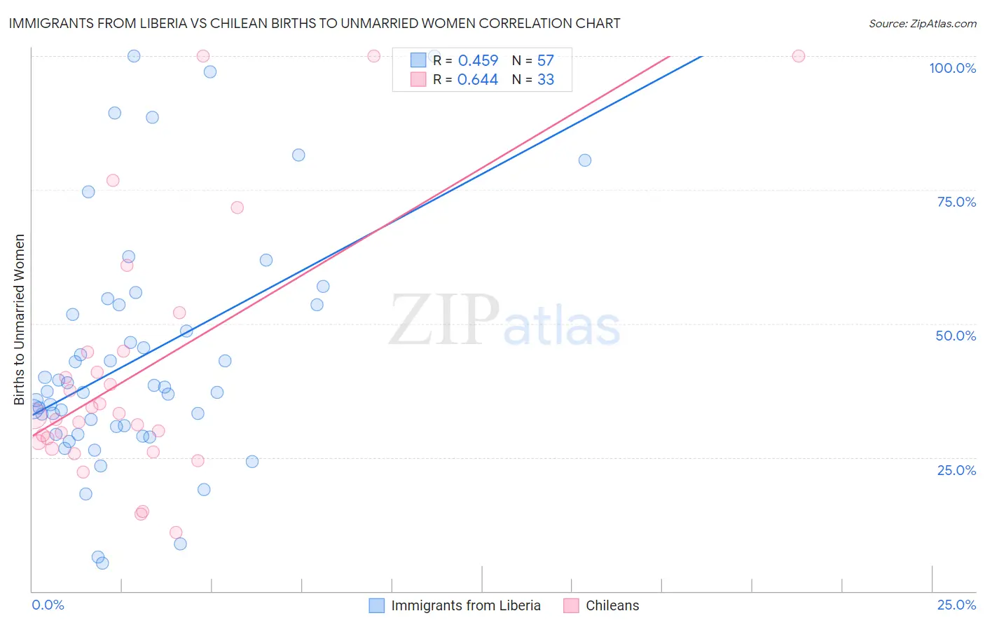 Immigrants from Liberia vs Chilean Births to Unmarried Women