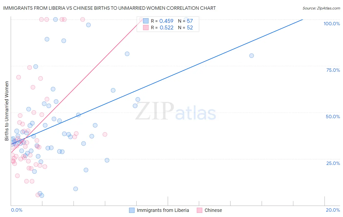 Immigrants from Liberia vs Chinese Births to Unmarried Women