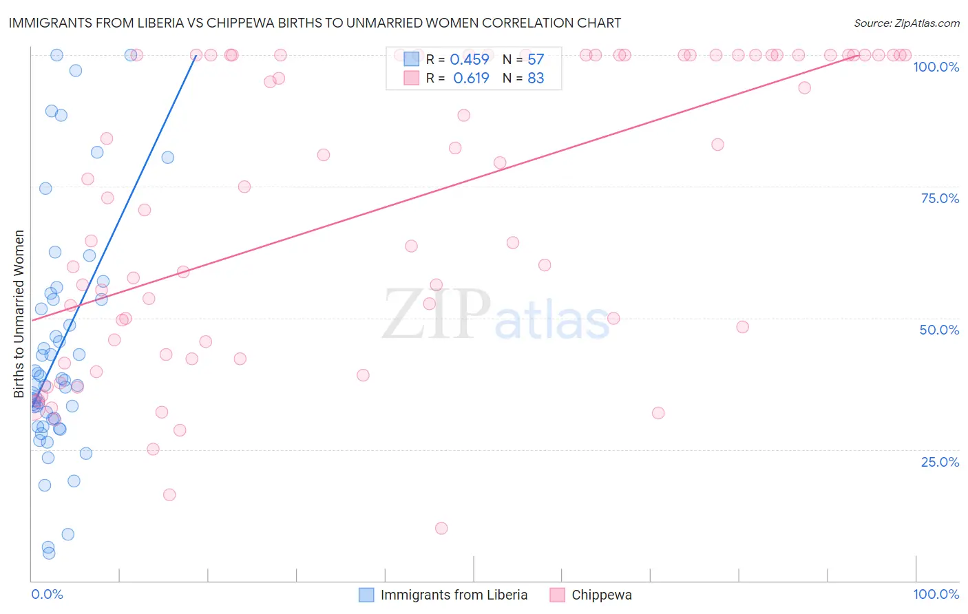 Immigrants from Liberia vs Chippewa Births to Unmarried Women