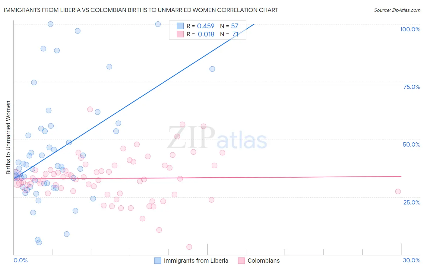 Immigrants from Liberia vs Colombian Births to Unmarried Women