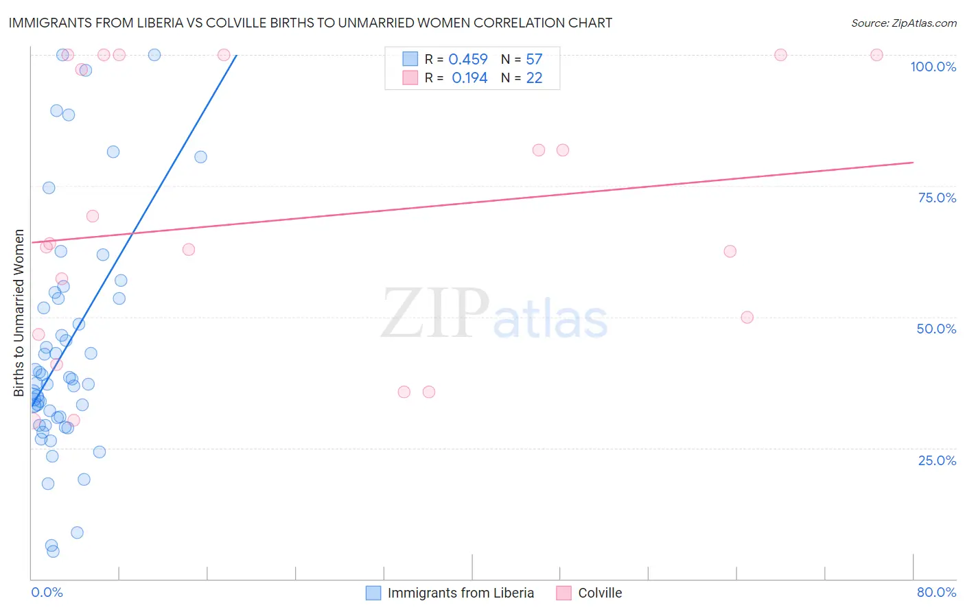 Immigrants from Liberia vs Colville Births to Unmarried Women
