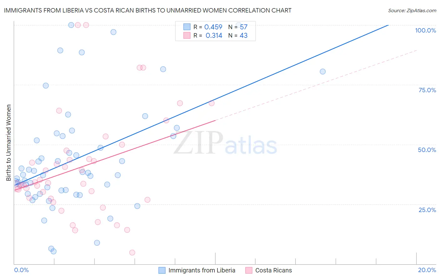 Immigrants from Liberia vs Costa Rican Births to Unmarried Women