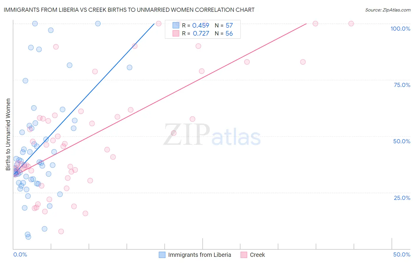 Immigrants from Liberia vs Creek Births to Unmarried Women