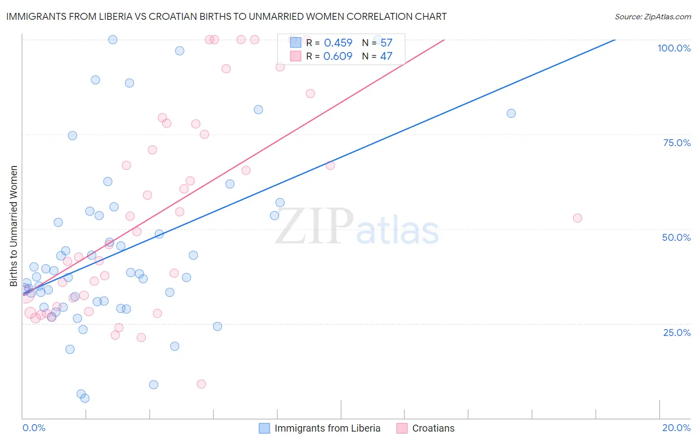Immigrants from Liberia vs Croatian Births to Unmarried Women