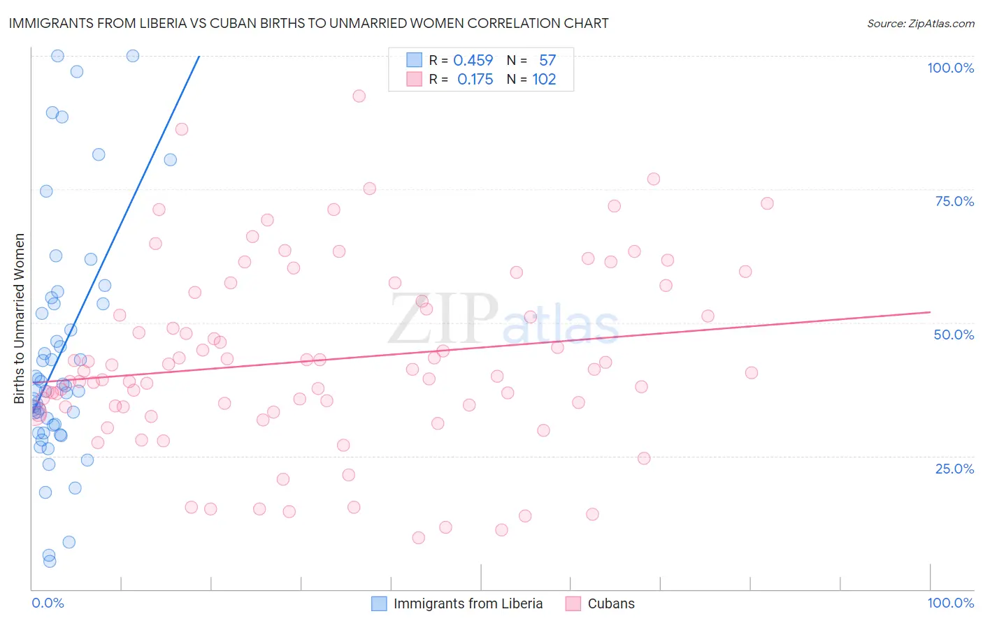 Immigrants from Liberia vs Cuban Births to Unmarried Women