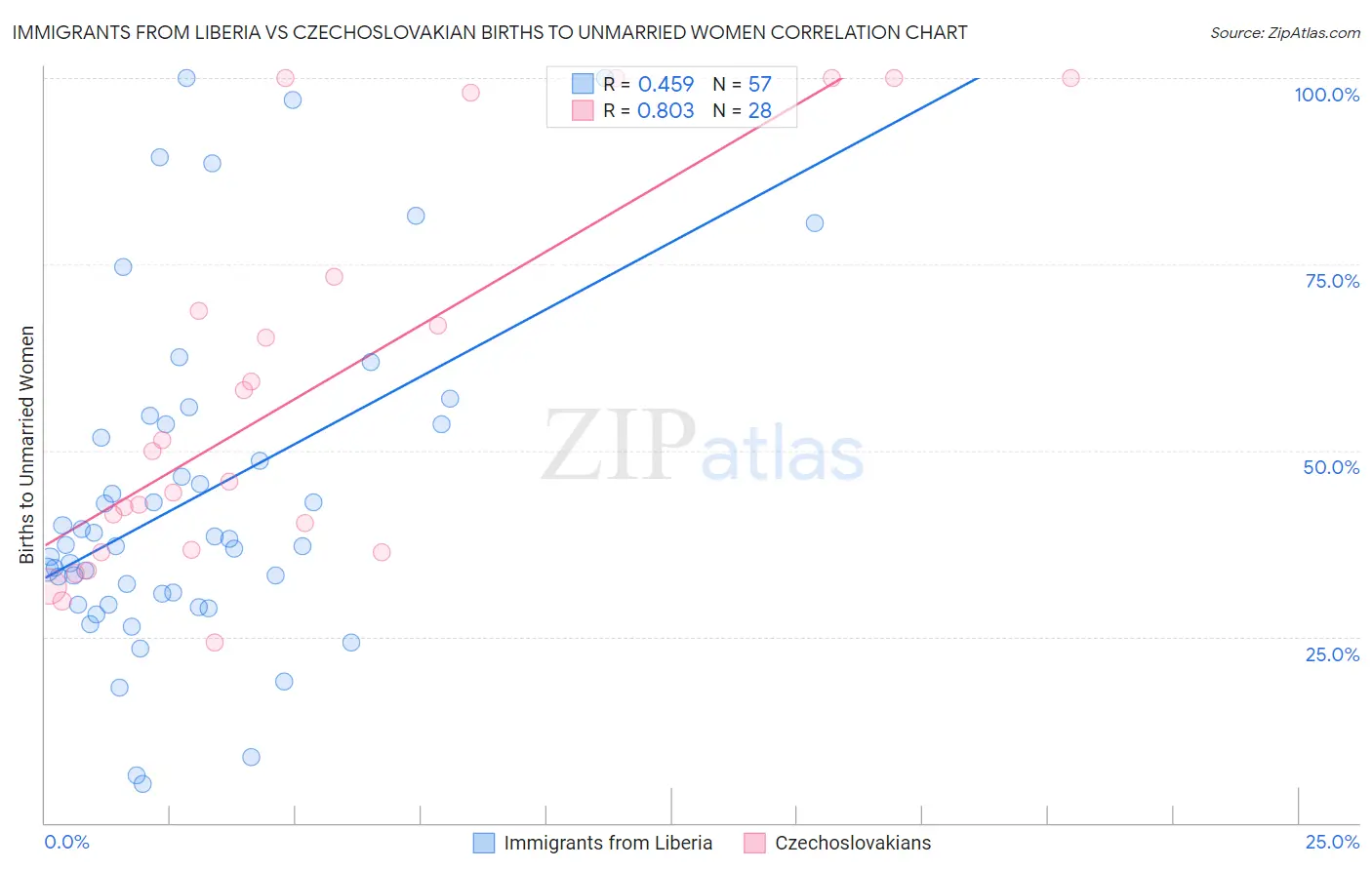 Immigrants from Liberia vs Czechoslovakian Births to Unmarried Women