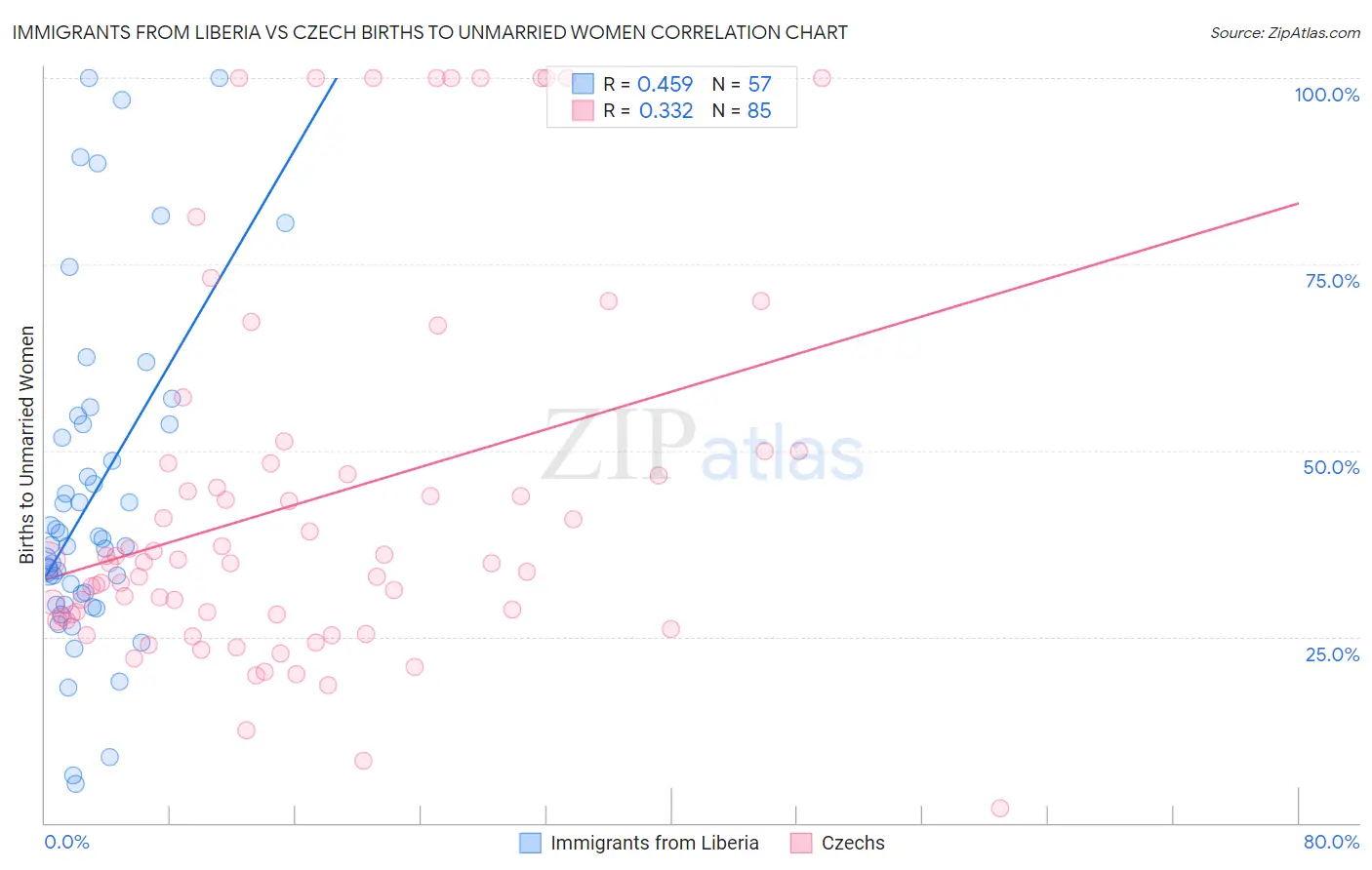 Immigrants from Liberia vs Czech Births to Unmarried Women