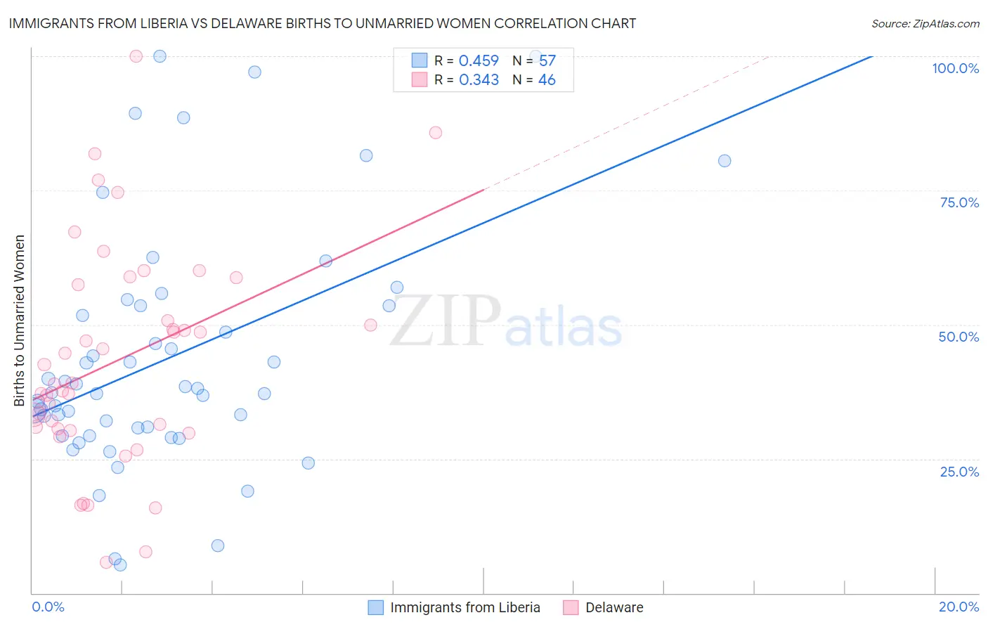 Immigrants from Liberia vs Delaware Births to Unmarried Women