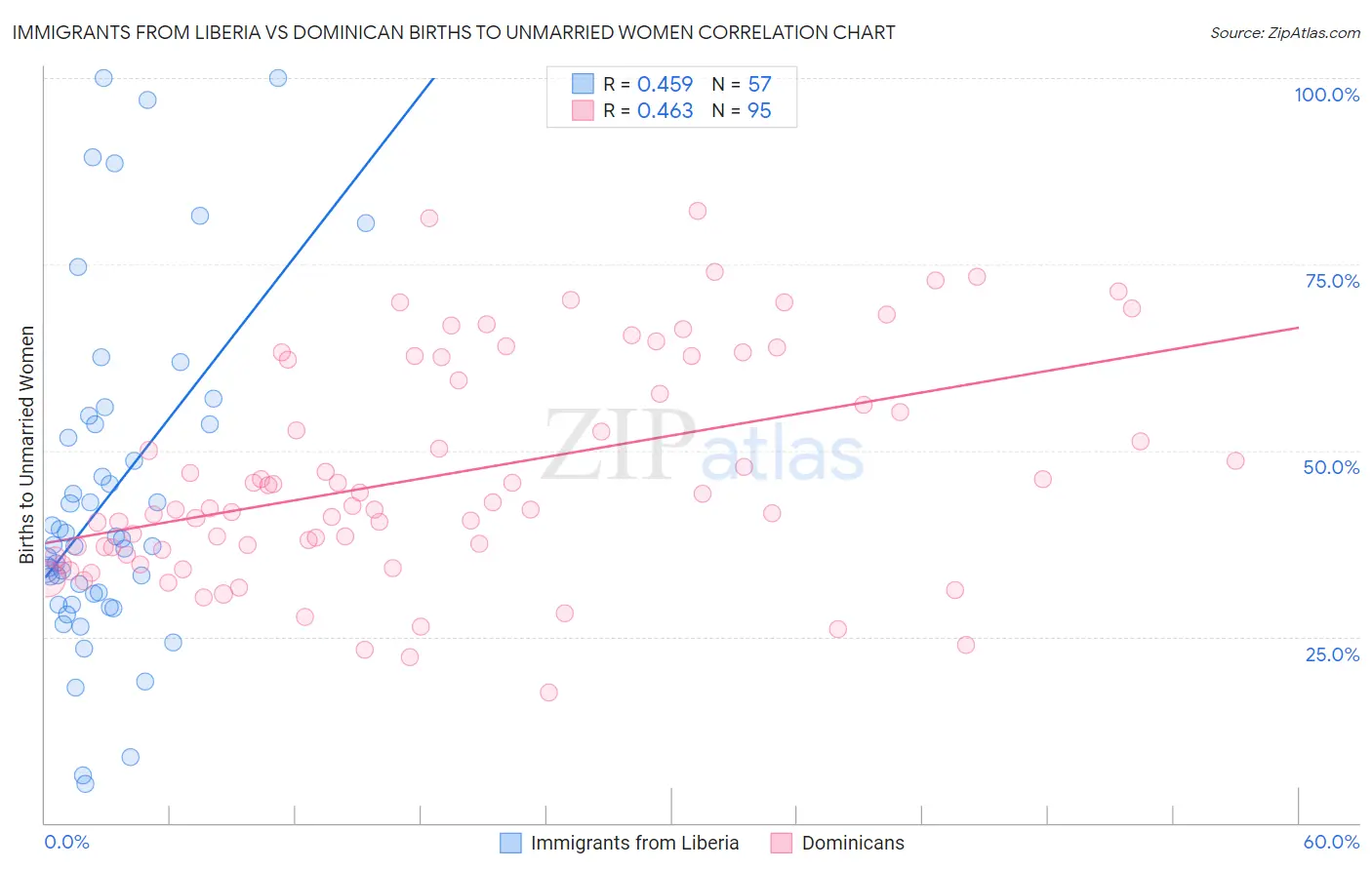 Immigrants from Liberia vs Dominican Births to Unmarried Women