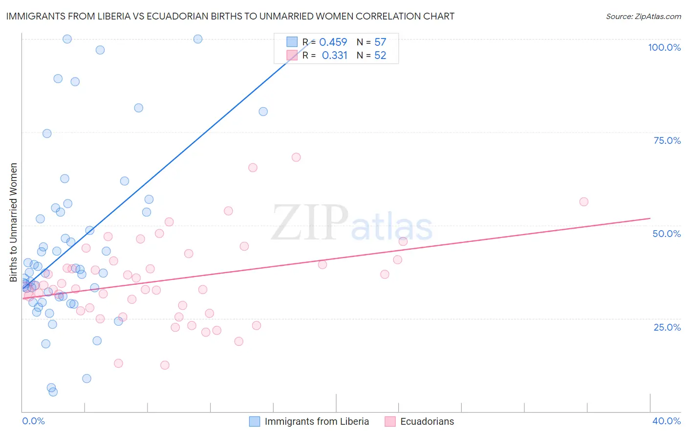 Immigrants from Liberia vs Ecuadorian Births to Unmarried Women