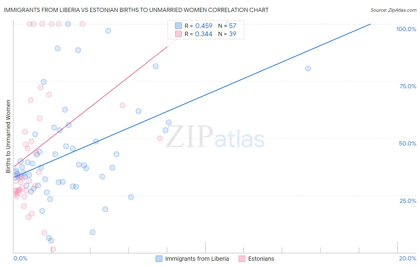 Immigrants from Liberia vs Estonian Births to Unmarried Women
