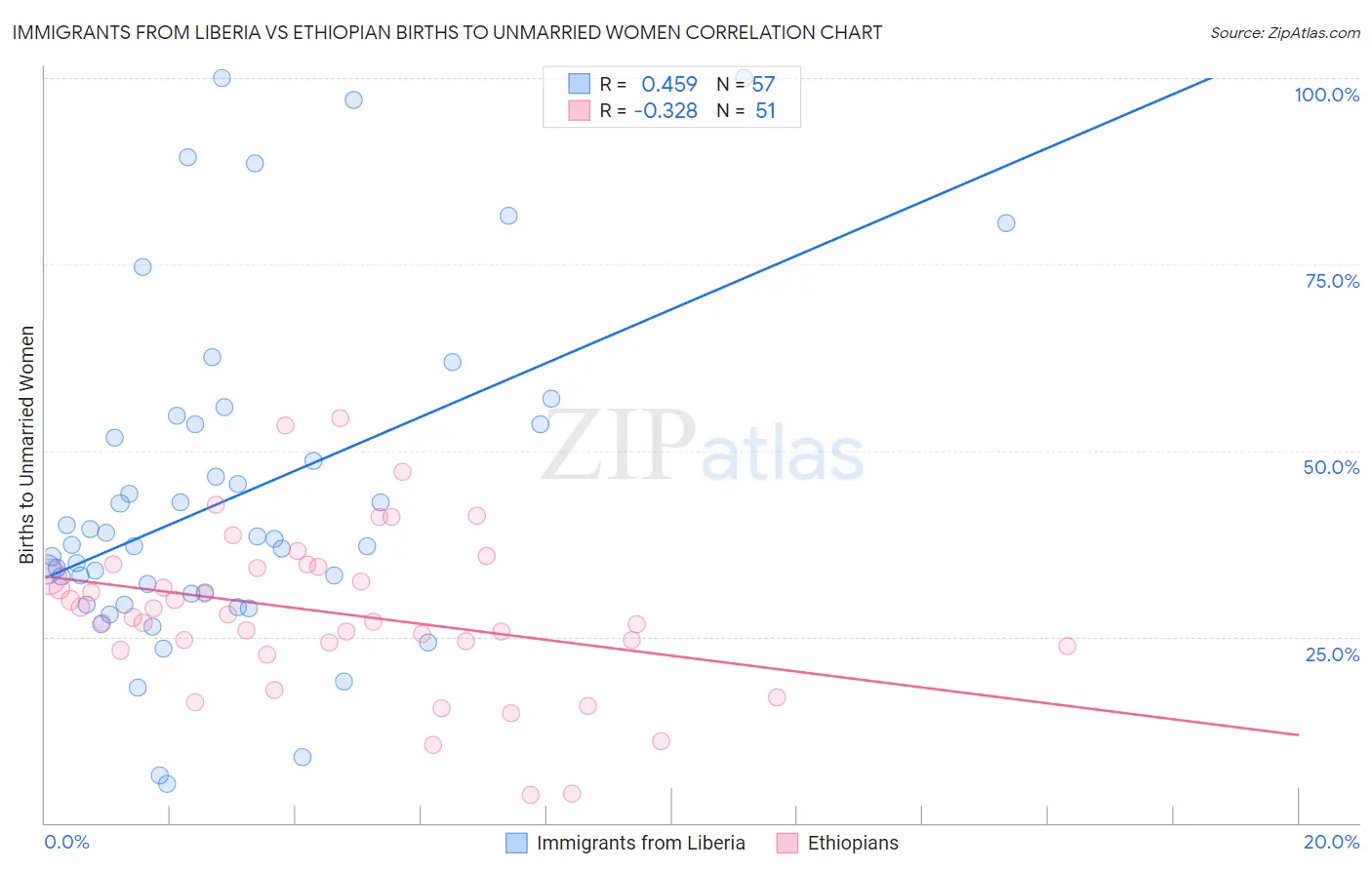Immigrants from Liberia vs Ethiopian Births to Unmarried Women