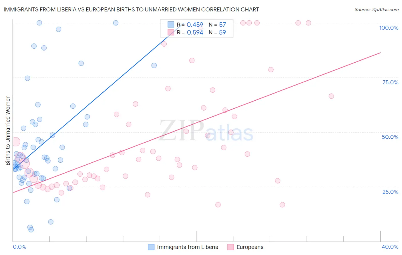 Immigrants from Liberia vs European Births to Unmarried Women