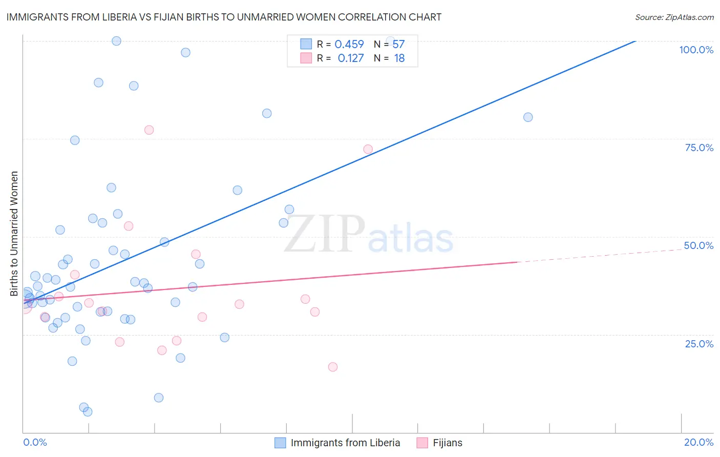 Immigrants from Liberia vs Fijian Births to Unmarried Women