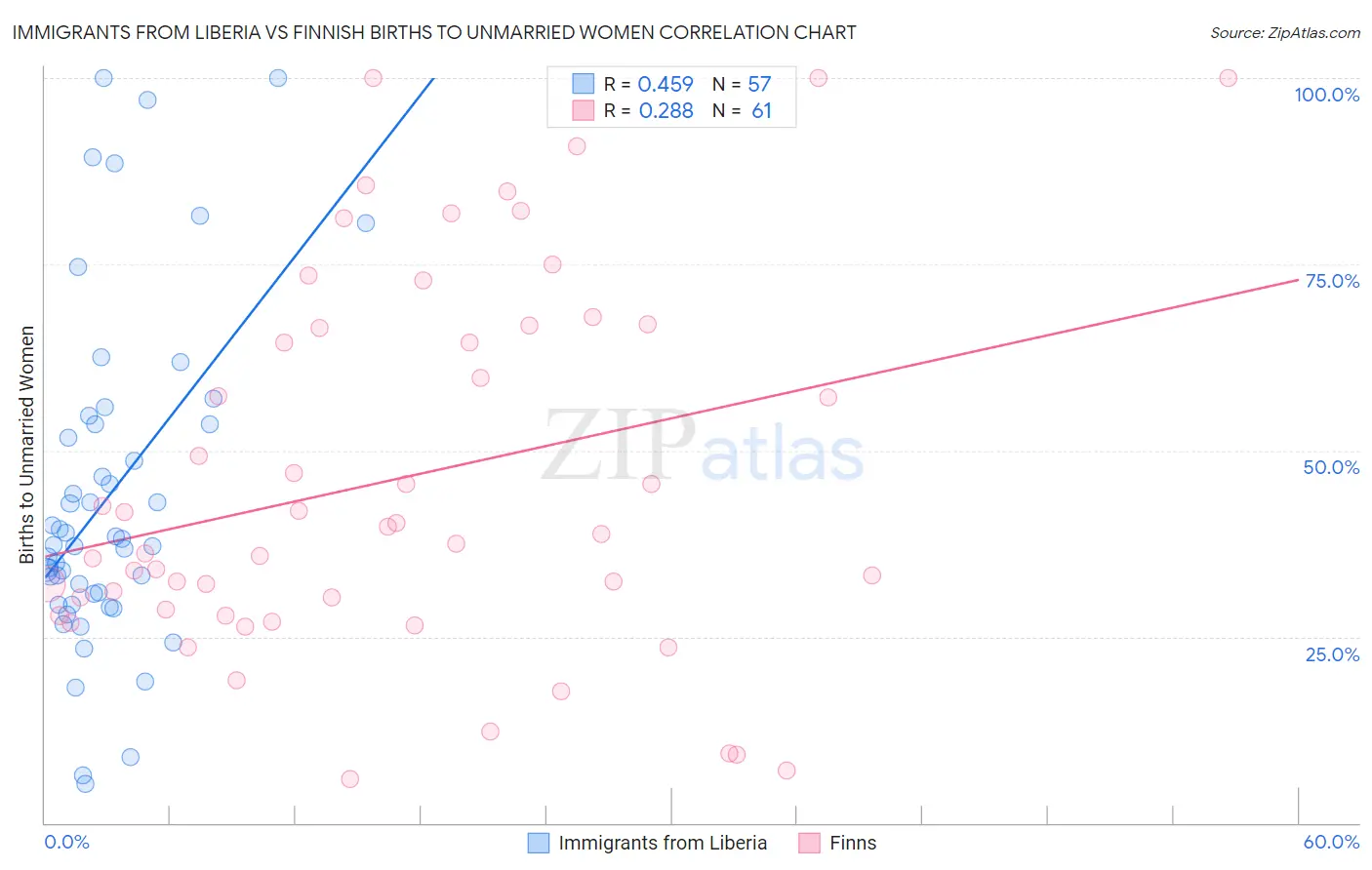 Immigrants from Liberia vs Finnish Births to Unmarried Women