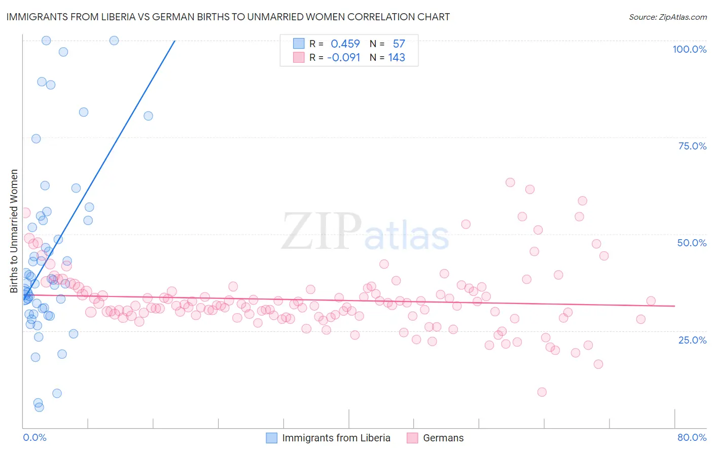 Immigrants from Liberia vs German Births to Unmarried Women