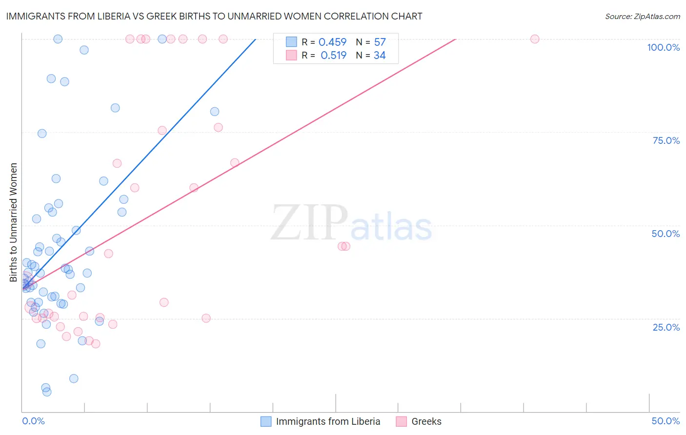 Immigrants from Liberia vs Greek Births to Unmarried Women