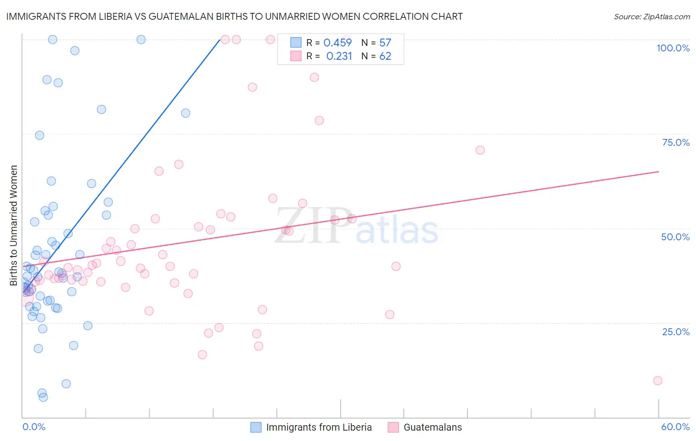 Immigrants from Liberia vs Guatemalan Births to Unmarried Women